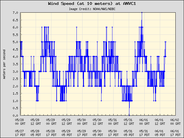 5-day plot - Wind Speed (at 10 meters) at ANVC1