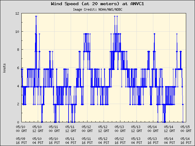 5-day plot - Wind Speed (at 20 meters) at ANVC1