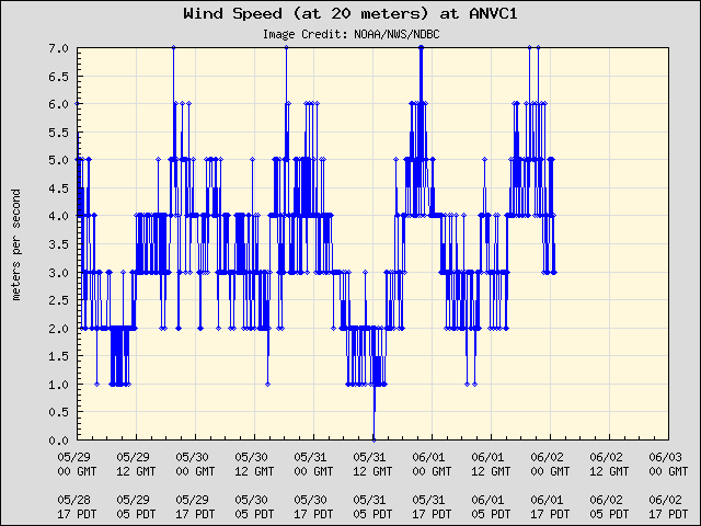 5-day plot - Wind Speed (at 20 meters) at ANVC1