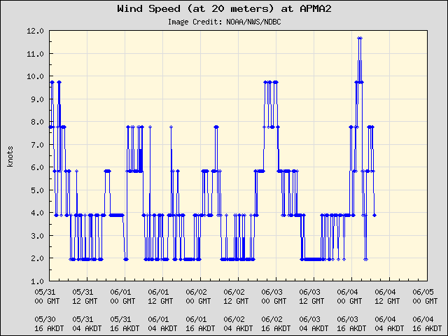5-day plot - Wind Speed (at 20 meters) at APMA2