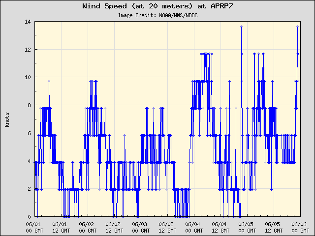 5-day plot - Wind Speed (at 20 meters) at APRP7
