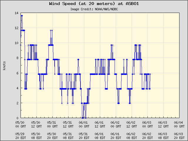 5-day plot - Wind Speed (at 20 meters) at ASBO1