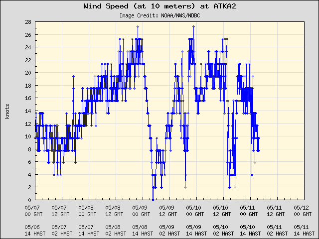 5-day plot - Wind Speed (at 10 meters) at ATKA2