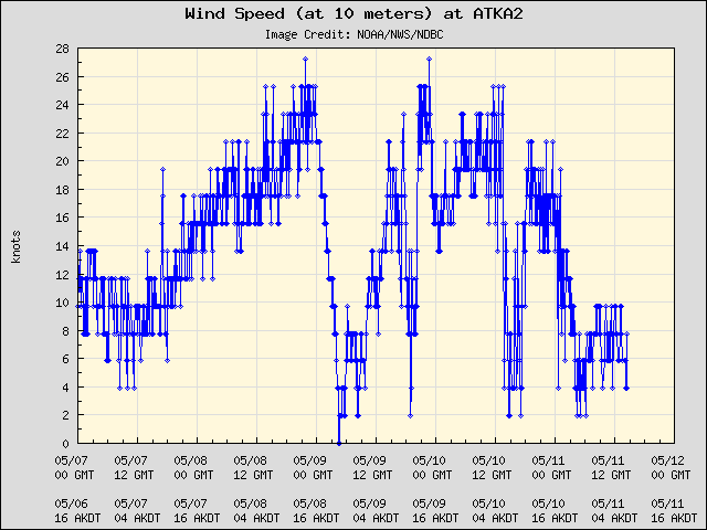 5-day plot - Wind Speed (at 10 meters) at ATKA2