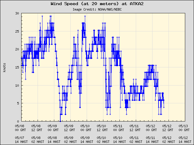 5-day plot - Wind Speed (at 20 meters) at ATKA2