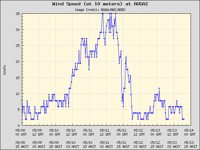 5-day plot - Wind Speed (at 10 meters) at AUGA2