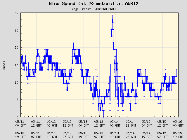 5-day plot - Wind Speed (at 20 meters) at AWRT2