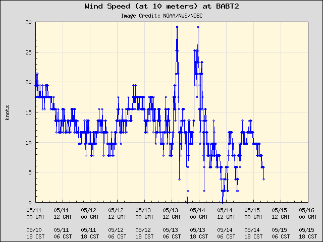5-day plot - Wind Speed (at 10 meters) at BABT2
