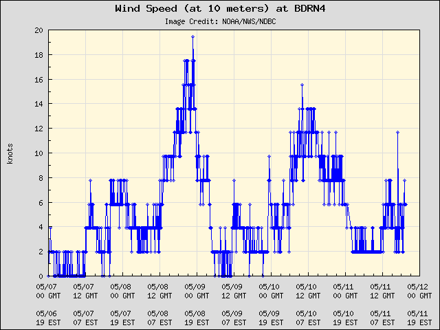 5-day plot - Wind Speed (at 10 meters) at BDRN4