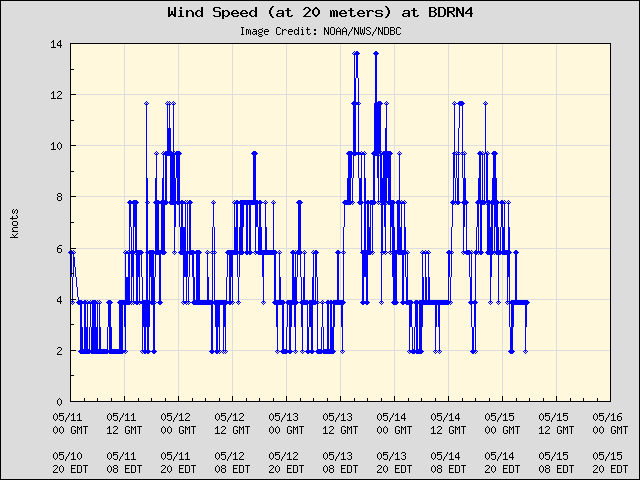 5-day plot - Wind Speed (at 20 meters) at BDRN4