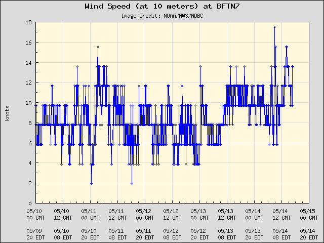 5-day plot - Wind Speed (at 10 meters) at BFTN7