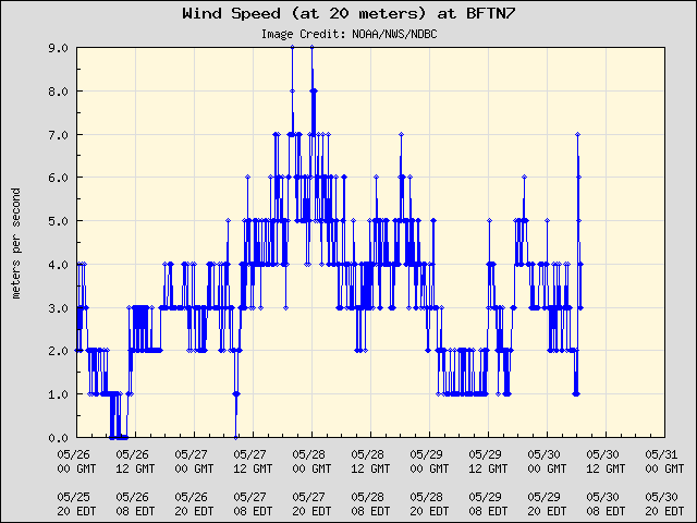 5-day plot - Wind Speed (at 20 meters) at BFTN7