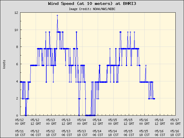 5-day plot - Wind Speed (at 10 meters) at BHRI3