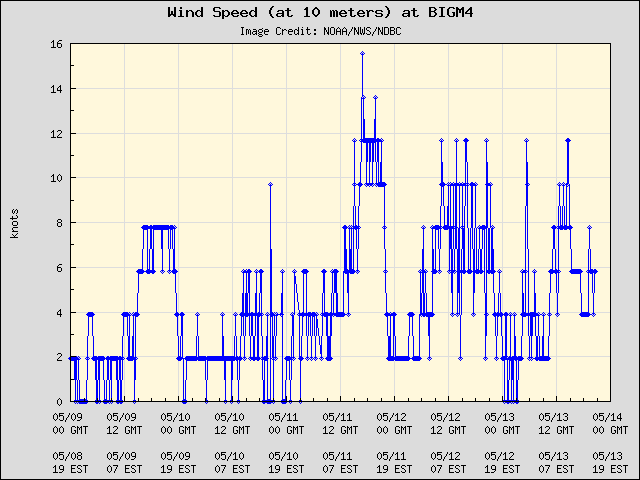 5-day plot - Wind Speed (at 10 meters) at BIGM4