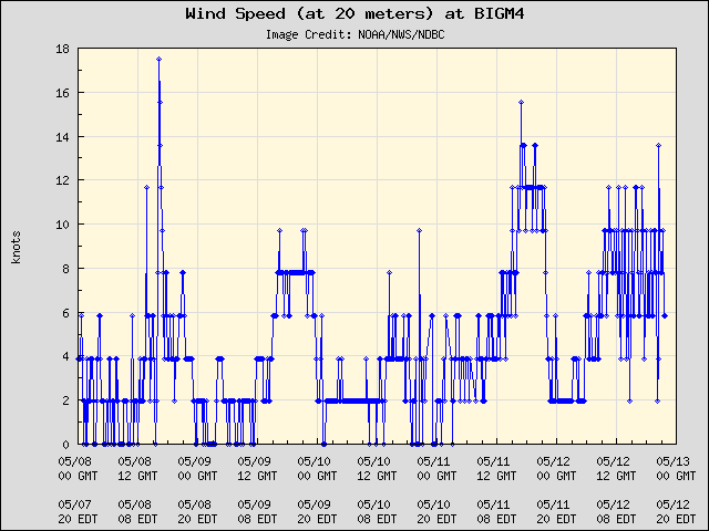 5-day plot - Wind Speed (at 20 meters) at BIGM4