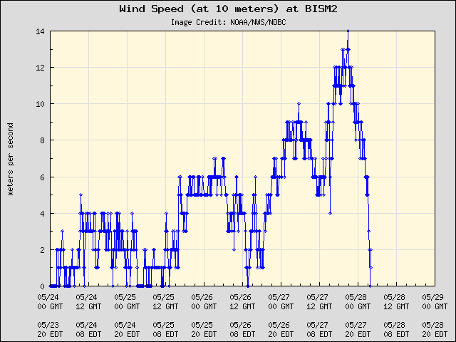 5-day plot - Wind Speed (at 10 meters) at BISM2