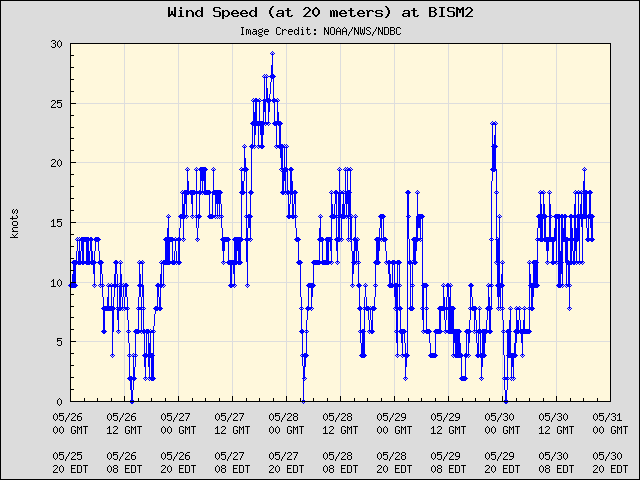 5-day plot - Wind Speed (at 20 meters) at BISM2