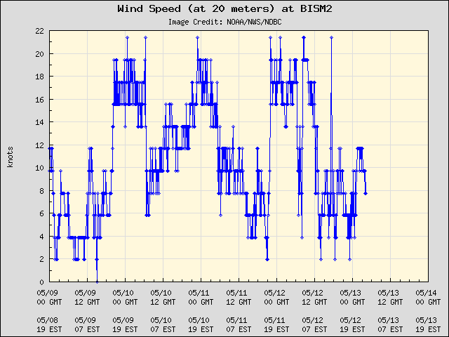 5-day plot - Wind Speed (at 20 meters) at BISM2