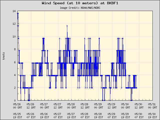 5-day plot - Wind Speed (at 10 meters) at BKBF1