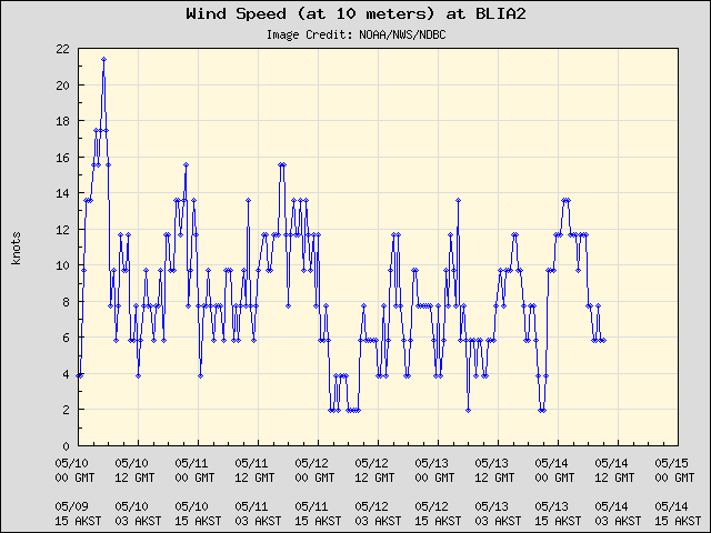 5-day plot - Wind Speed (at 10 meters) at BLIA2