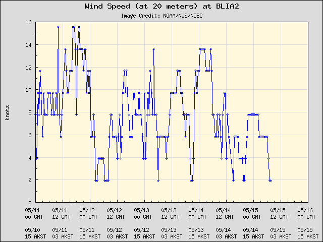 5-day plot - Wind Speed (at 20 meters) at BLIA2