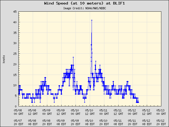 5-day plot - Wind Speed (at 10 meters) at BLIF1