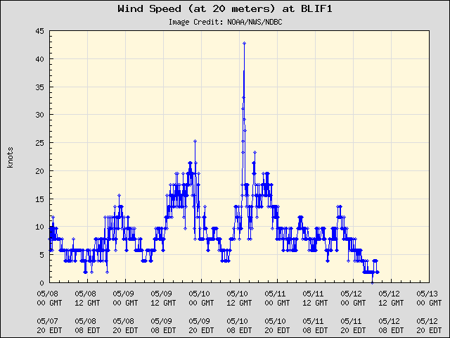 5-day plot - Wind Speed (at 20 meters) at BLIF1