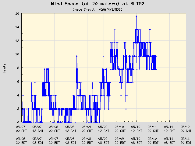 5-day plot - Wind Speed (at 20 meters) at BLTM2