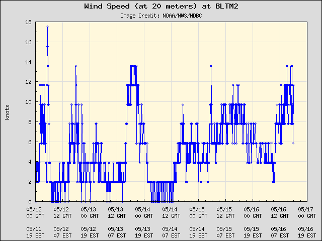 5-day plot - Wind Speed (at 20 meters) at BLTM2