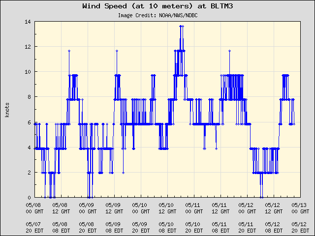 5-day plot - Wind Speed (at 10 meters) at BLTM3