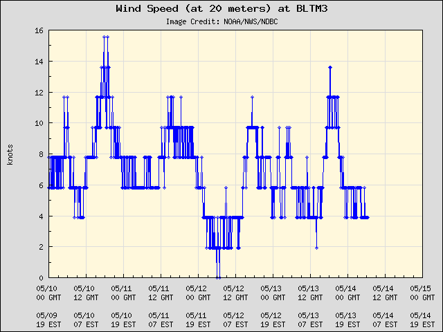 5-day plot - Wind Speed (at 20 meters) at BLTM3