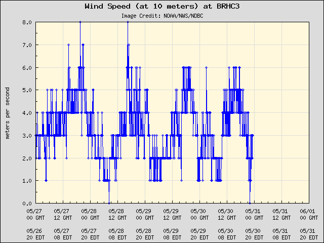 5-day plot - Wind Speed (at 10 meters) at BRHC3