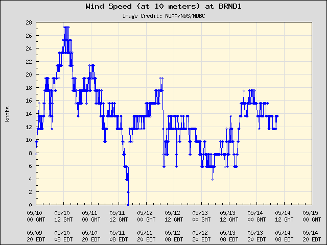 5-day plot - Wind Speed (at 10 meters) at BRND1