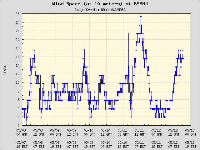5-day plot - Wind Speed (at 10 meters) at BSBM4