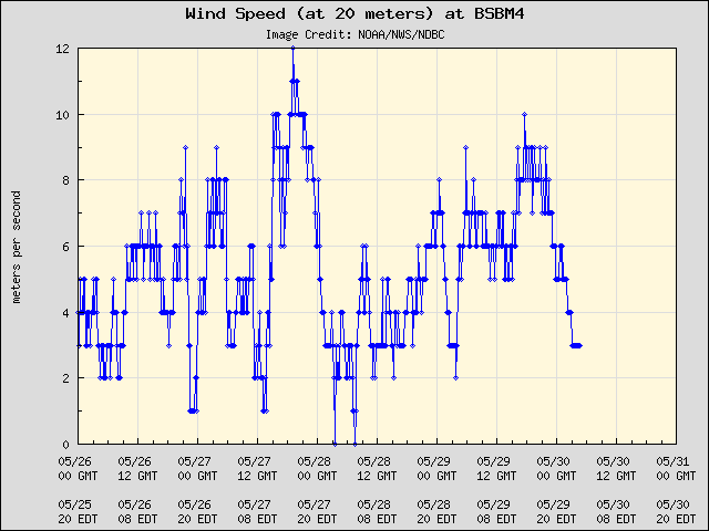 5-day plot - Wind Speed (at 20 meters) at BSBM4