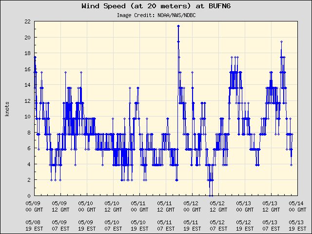 5-day plot - Wind Speed (at 20 meters) at BUFN6