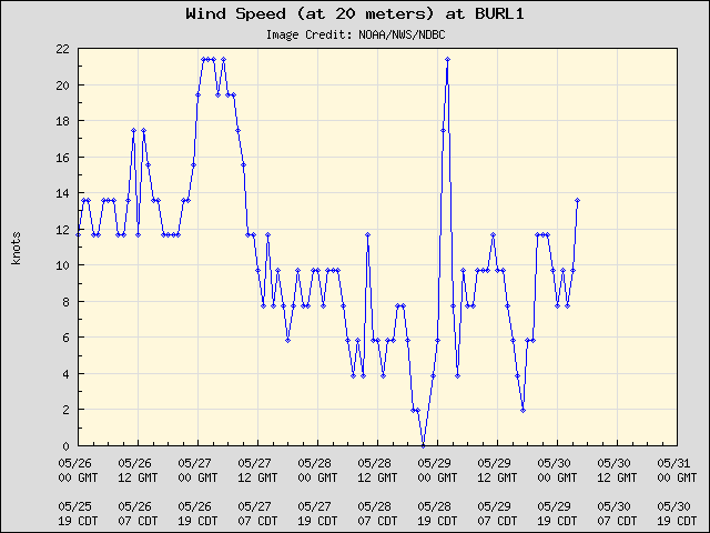 5-day plot - Wind Speed (at 20 meters) at BURL1