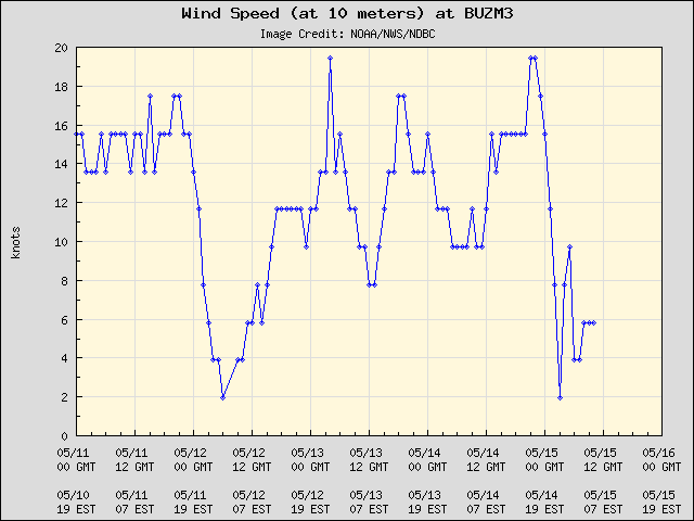 5-day plot - Wind Speed (at 10 meters) at BUZM3