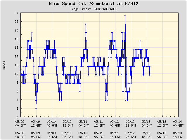 5-day plot - Wind Speed (at 20 meters) at BZST2