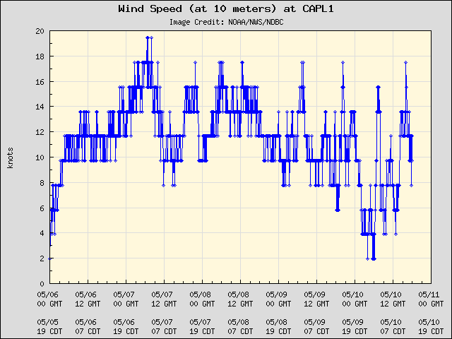 5-day plot - Wind Speed (at 10 meters) at CAPL1