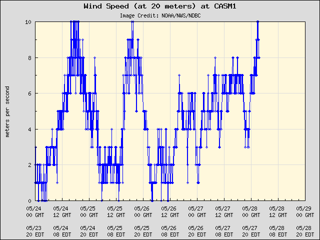5-day plot - Wind Speed (at 20 meters) at CASM1