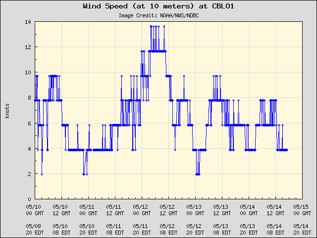 5-day plot - Wind Speed (at 10 meters) at CBLO1