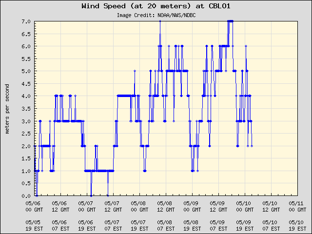 5-day plot - Wind Speed (at 20 meters) at CBLO1