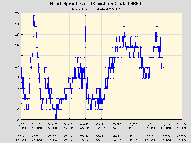 5-day plot - Wind Speed (at 10 meters) at CBRW3