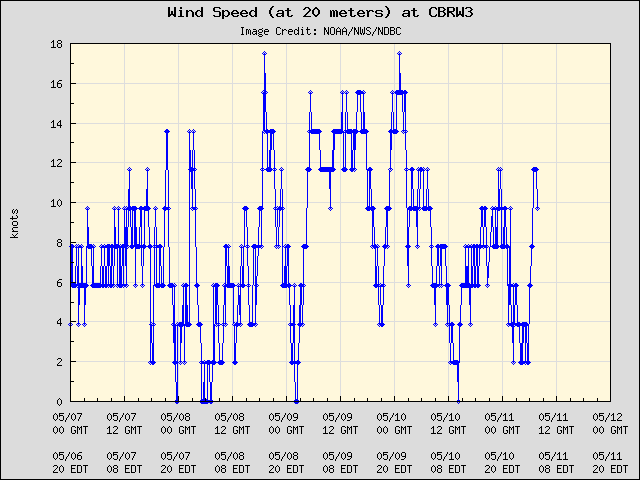 5-day plot - Wind Speed (at 20 meters) at CBRW3