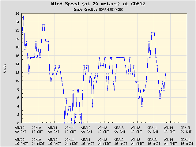 5-day plot - Wind Speed (at 20 meters) at CDEA2