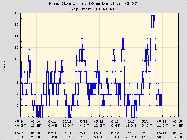 5-day plot - Wind Speed (at 10 meters) at CECC1