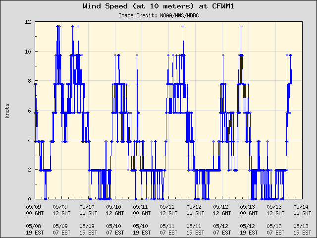 5-day plot - Wind Speed (at 10 meters) at CFWM1