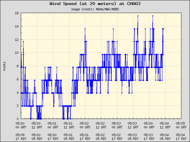 5-day plot - Wind Speed (at 20 meters) at CHAO3