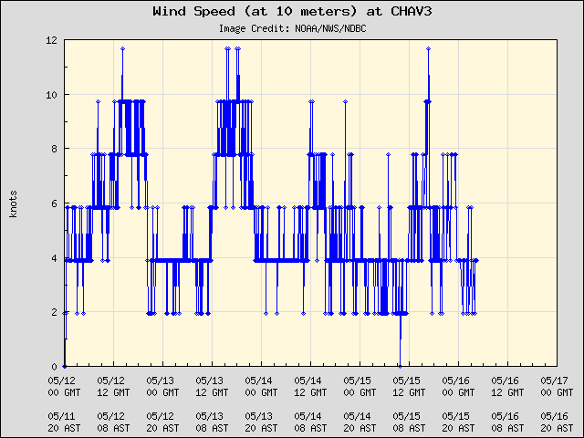 5-day plot - Wind Speed (at 10 meters) at CHAV3